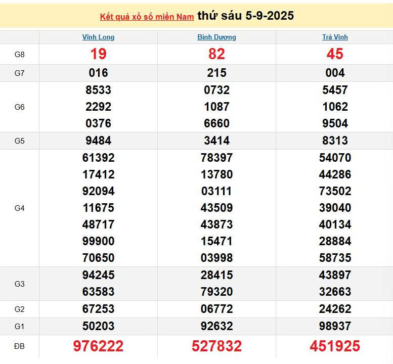 XSMN 5/9, KQXSMN 5/9, kết quả xổ số miền Nam ngày 5/9/2025