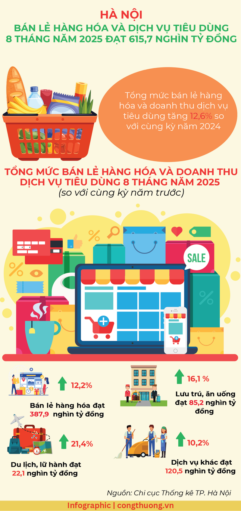 Infographic | Bán lẻ hàng hóa và dịch vụ của Hà Nội 8 tháng tăng 12,6% - 1