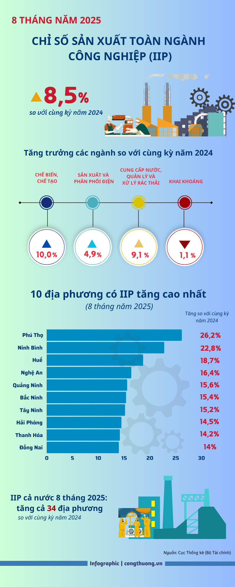 Infographic | 8 tháng năm 2025: IIP tăng ở cả 34 địa phương - 1