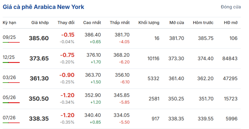 Giá cà phê Arabica New York sáng ngày 7/9/2025