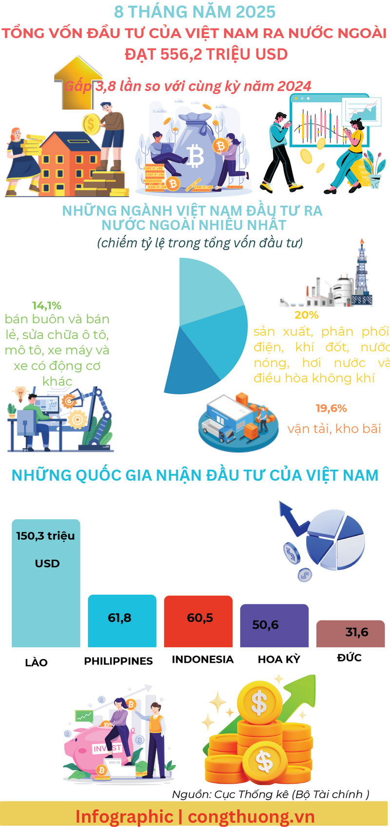 Infographic | Đầu tư của Việt Nam ra nước ngoài đạt 556,2 triệu USD  - 1
