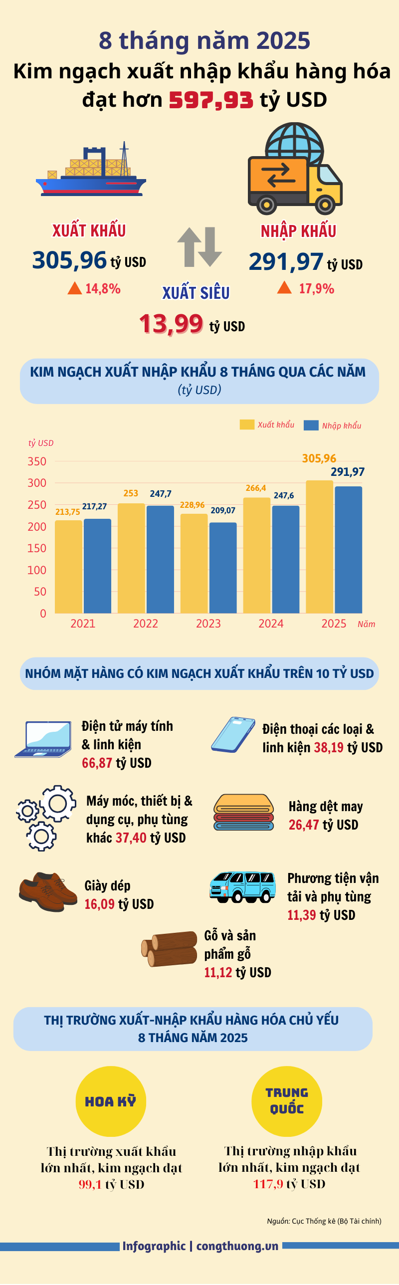Infographic | Bức tranh xuất khẩu 8 tháng năm 2025 - 1