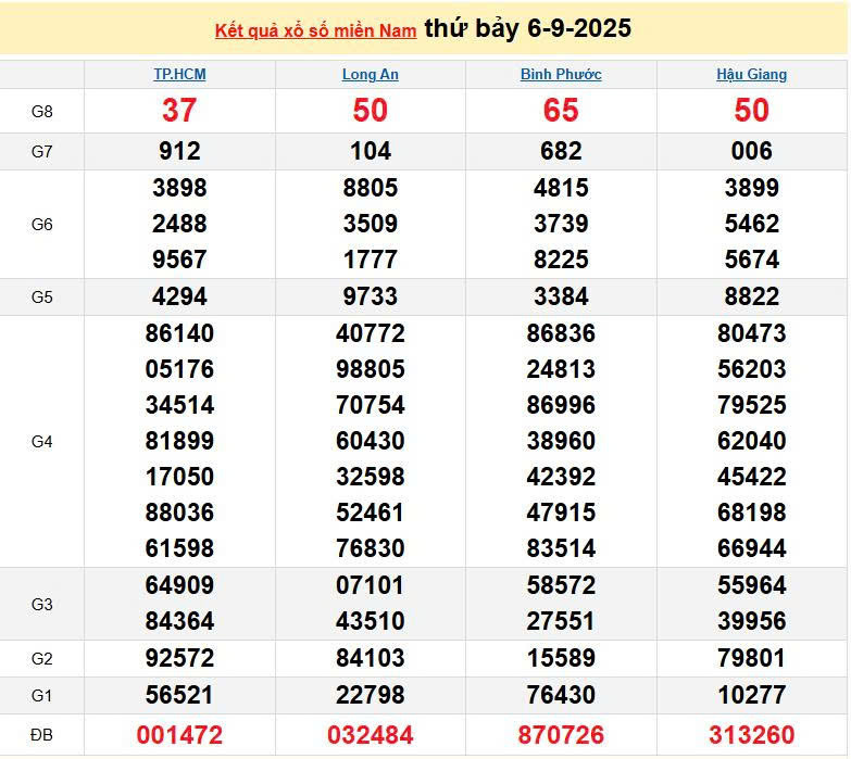 XSMN 6/9, KQXSMN 6/9, kết quả xổ số miền Nam ngày 6/9/2025
