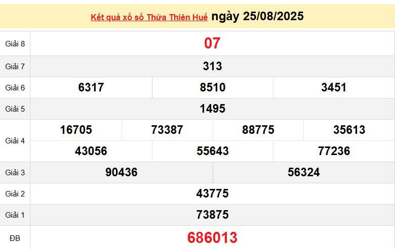 XSTHH 25/8, KQXSTHH 25/8, kết quả xổ số Thừa Thiên Huế ngày 25/8/2025