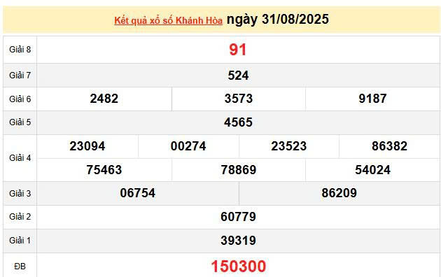 XSKH 31/8, KQXSKH 31/8, kết quả xổ số Khánh Hòa ngày 31/8/2025
