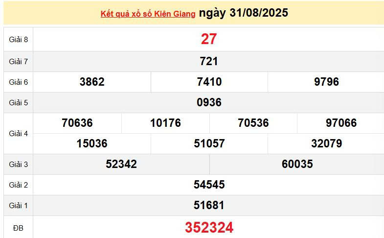 XSKG 31/8, KQXSKG 31/8, kết quả xổ số Kiên Giang ngày 31/8/2025