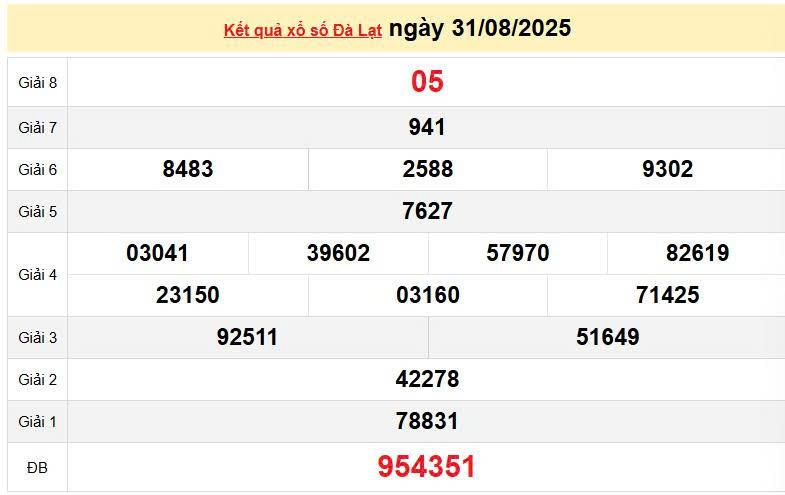 XSDL 31/8, KQXSDL 31/8, kết quả xổ số Đà Lạt ngày 31/8/2025