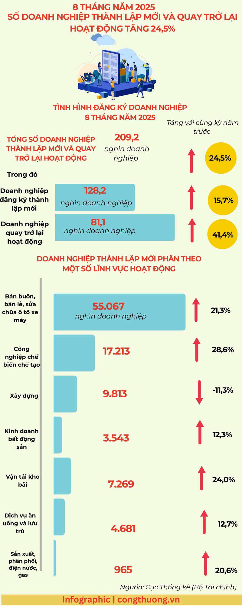 Infographic | Số doanh nghiệp thành lập mới và quay trở lại tăng 24,5% - 1