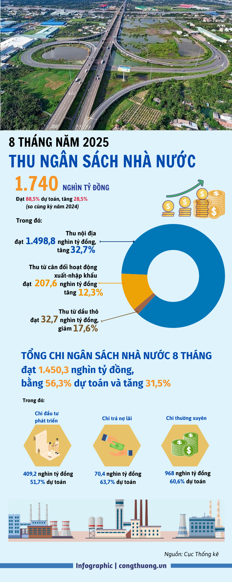 Infographic | Thu ngân sách Nhà nước đạt hơn 1.700 nghìn tỷ đồng - 1