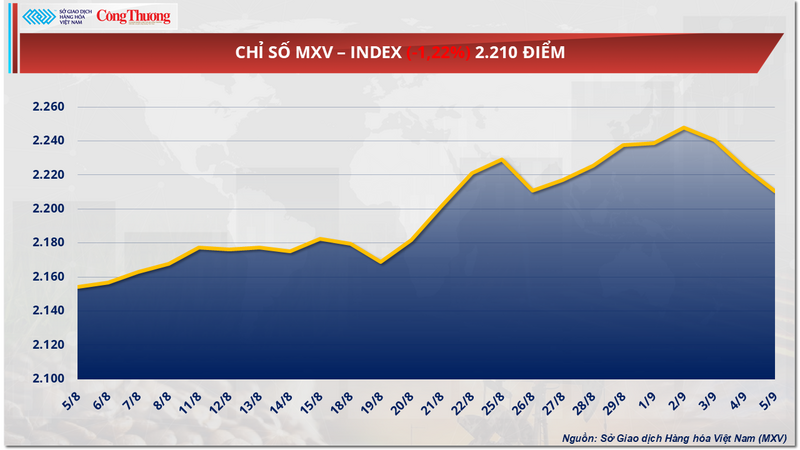 Chỉ số MXV-Index