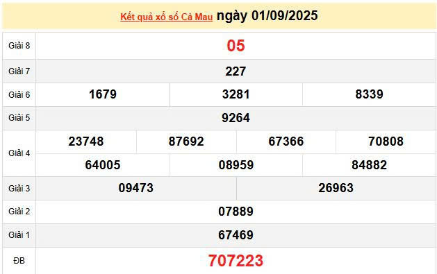 XSCM 1/9, KQXSCM 1/9, kết quả xổ số Cà Mau ngày 1/9/2025