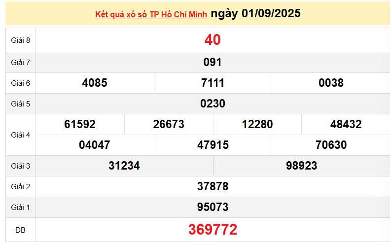 XSHCM 1/9, KQXSHCM 1/9, kết quả xổ số Hồ Chí Minh ngày 1/9/2025