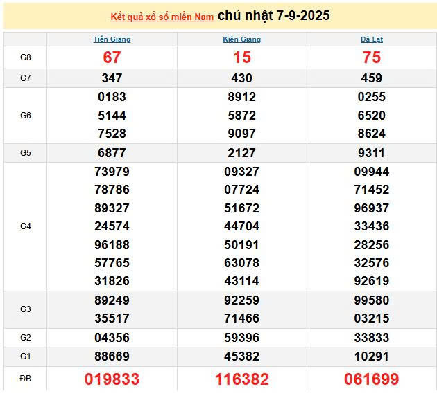 XSMN 7/9, KQXSMN 7/9, kết quả xổ số miền Nam ngày 7/9/2025
