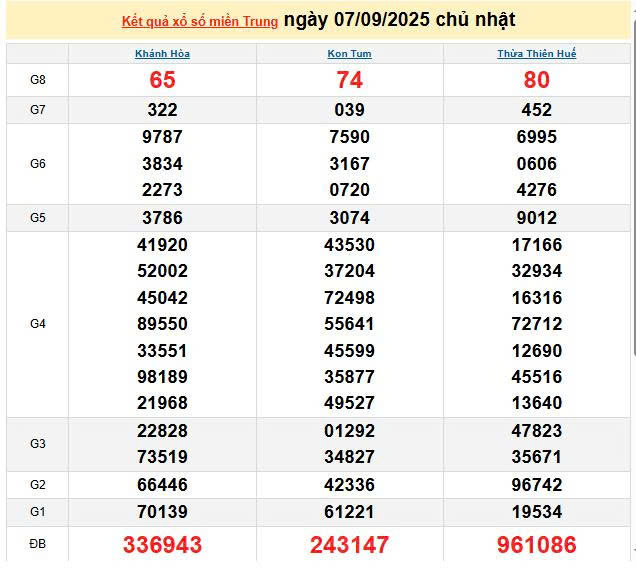XSMT 7/9, KQXSMT 7/9, kết quả xổ số miền Trung ngày 7/9/2025