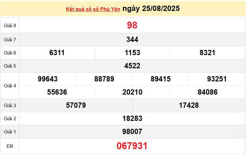 XSPY 25/8, KQXSPY 25/8, kết quả xổ số Phú Yên ngày 25/8/2025