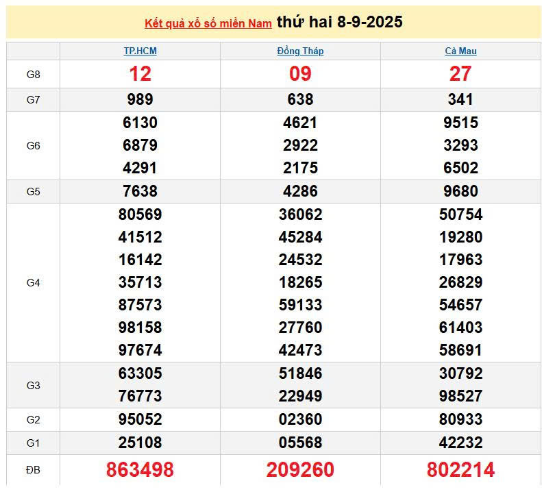 XSMN 8/9, KQXSMN 8/9, kết quả xổ số miền Nam ngày 8/9/2025