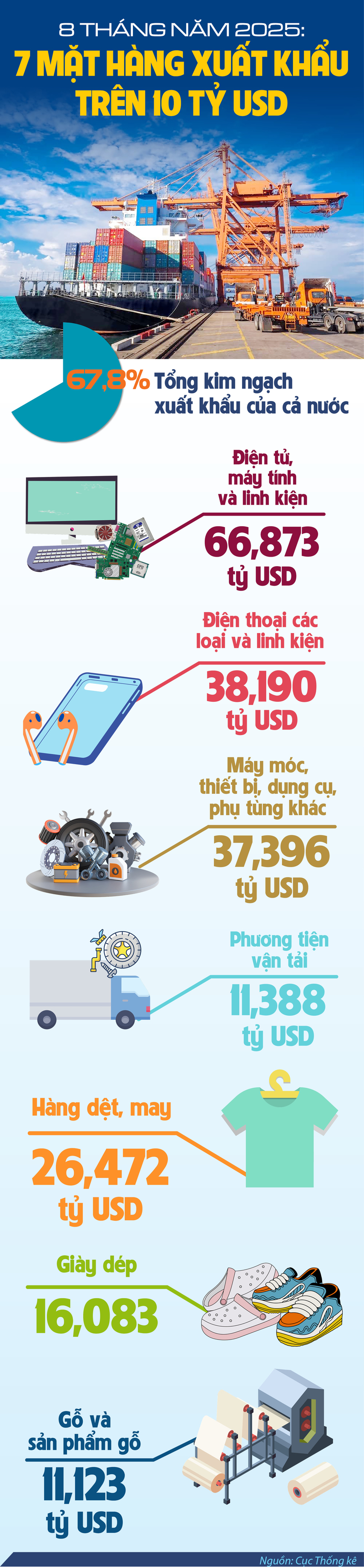 Infographic | 8 tháng năm 2025: 7 mặt hàng xuất khẩu trên 10 tỷ USD - 1