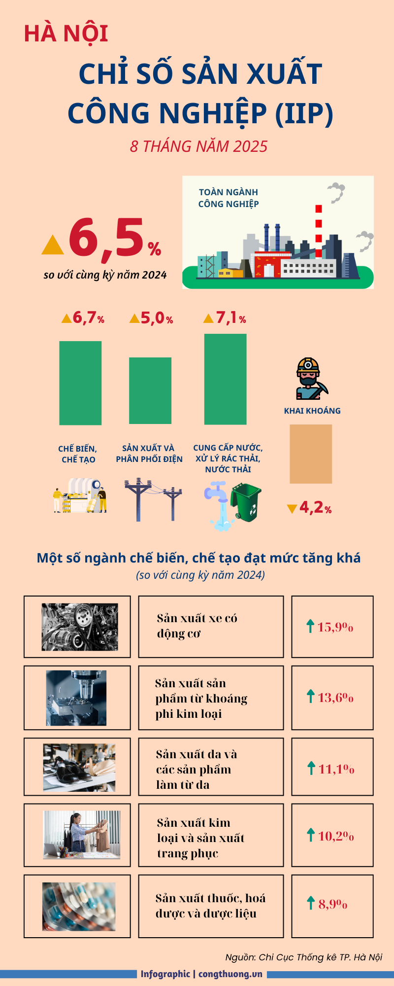 Infographic | Hà Nội: Sản xuất công nghiệp tăng 6,5% trong 8 tháng - 1
