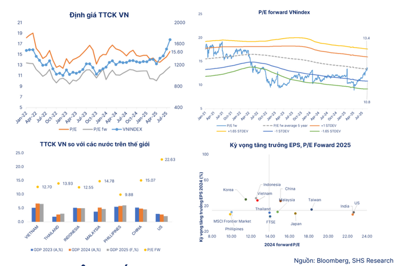 Định giá P/E của VNINDEX ở mức 15,6 vượt mức P/E trung bình 03 năm (14,8). Nguồn SHS
