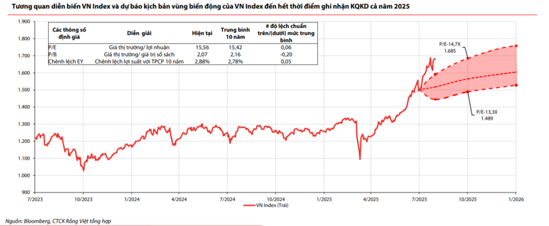 Tương quan diễn biến VN Index và dự báo kịch bản vùng biến động của VN Index đến hết thời điểm ghi nhận KQKD cả năm 2025. Nguồn: VDSC