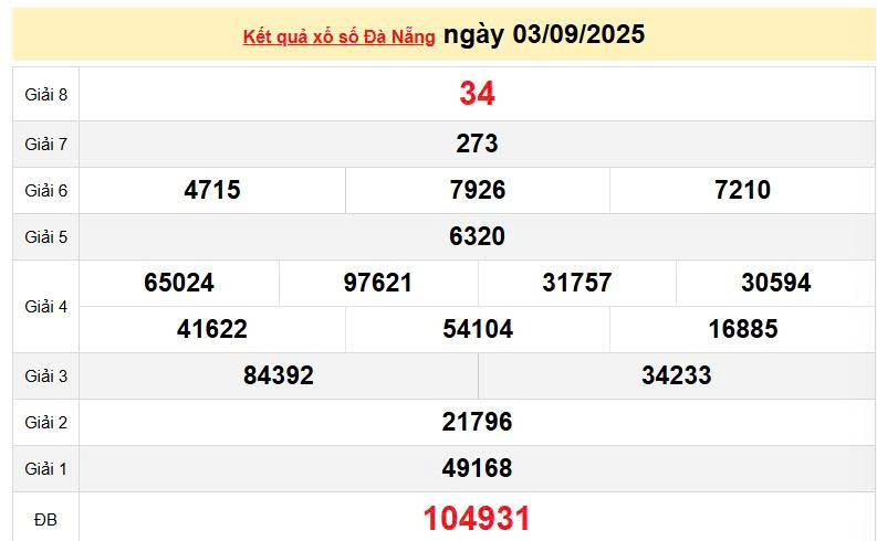 XSDNA 3/9, KQXSDNA 3/9, kết quả xổ số Đà Nẵng ngày 3/9/2025