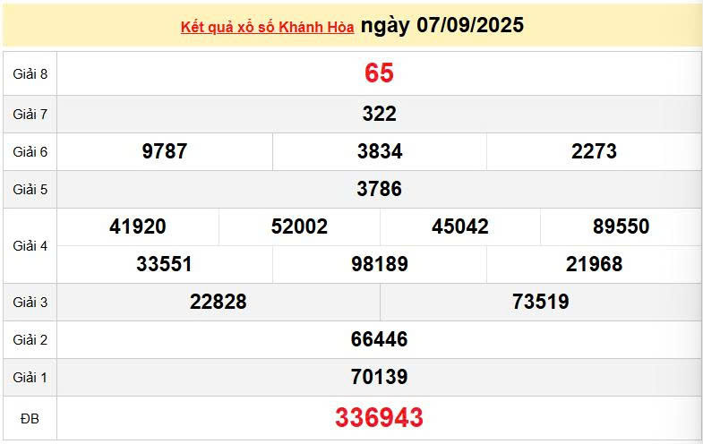 XSKH 7/9, KQXSKH 7/9, kết quả xổ số Khánh Hòa ngày 7/9/2025