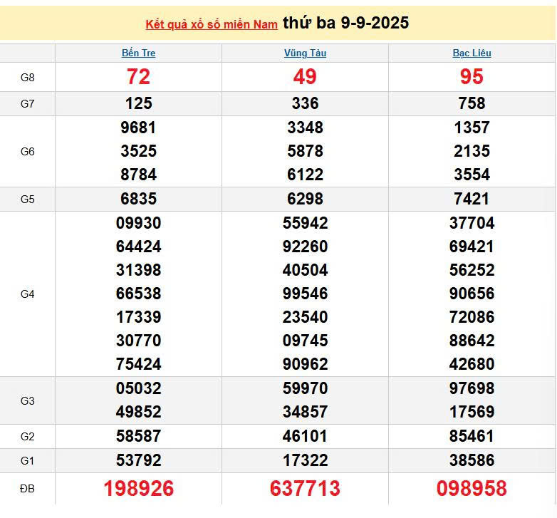 XSMN 9/9, KQXSMN 9/9, kết quả xổ số miền Nam ngày 9/9/2025