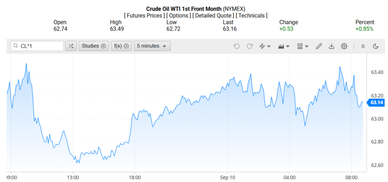 Giá dầu WTI trên thị trường thế giới rạng sáng 11/09/2025 (theo giờ Việt Nam)