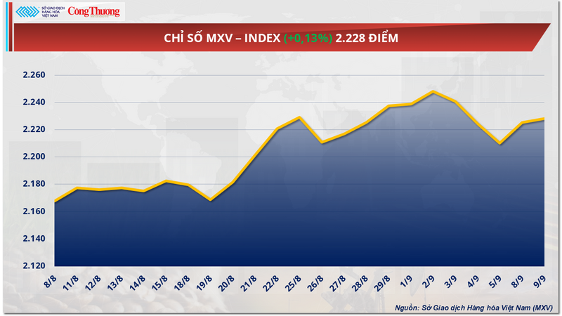 Chỉ số MXV-Index