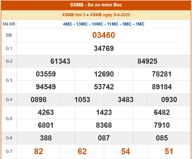 XSMB 9/9, KQXSMB 9/9, kết quả xổ số miền Bắc ngày 9/9/2025