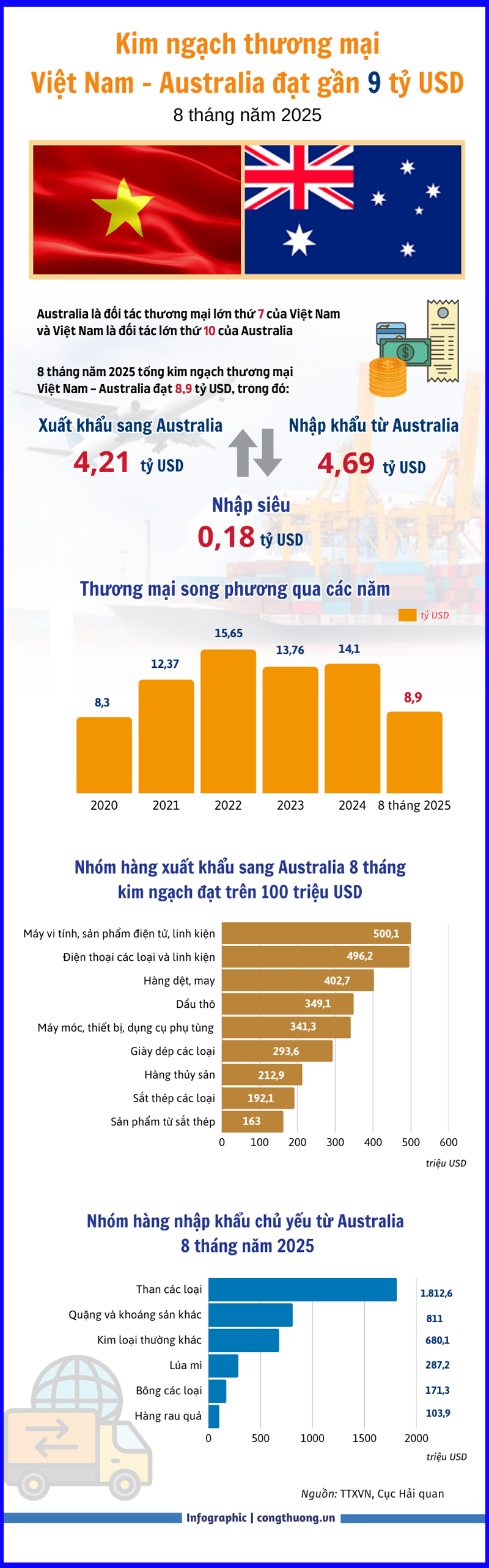 Infographic | Việt Nam là đối tác lớn thứ 10 của Australia  - 1