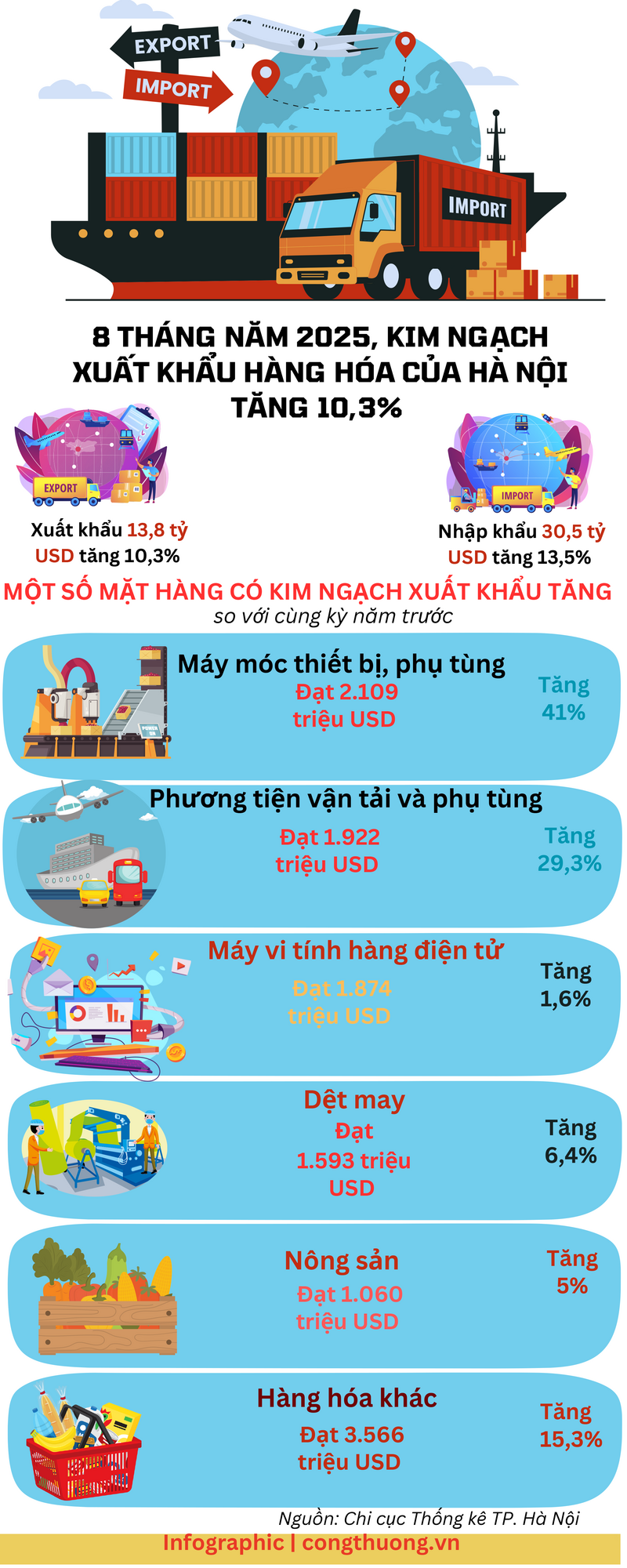 Infographic | 8 tháng, xuất khẩu hàng hóa của Hà Nội tăng 10,3% - 1