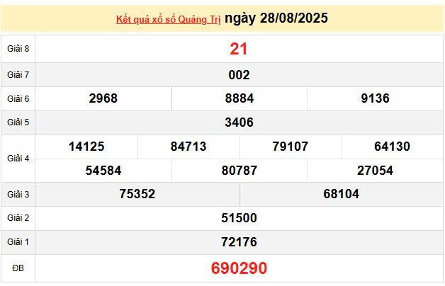 XSQT 28/8, KQXSQT 28/8, kết quả xổ số Quảng Trị ngày 28/8/2025