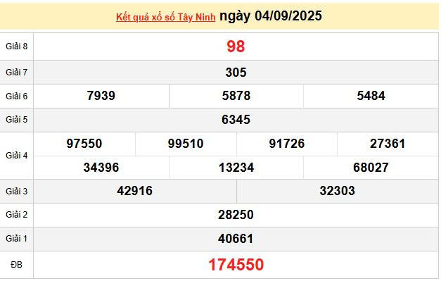 XSTN 4/9, KQXSTN 4/9, kết quả xổ số Tây Ninh ngày 4/9/2025