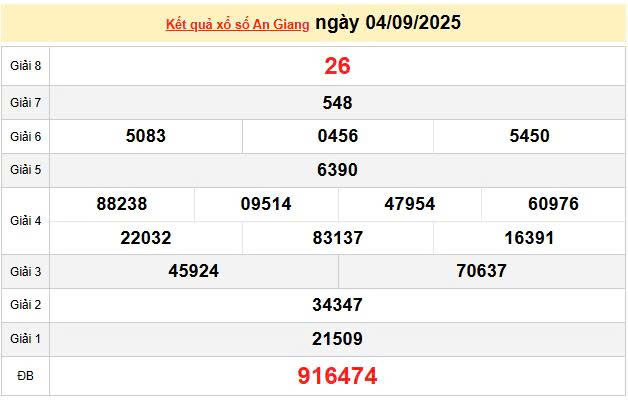 XSAG 4/9, KQXSAG 4/9, kết quả xổ số An Giang ngày 4/9/2025