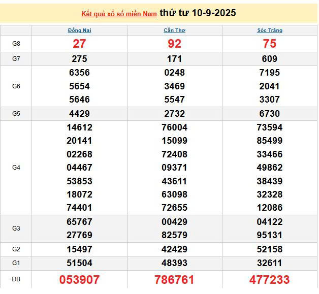 XSMN 10/9, KQXSMN 10/9, kết quả xổ số miền Nam ngày 10/9/2025