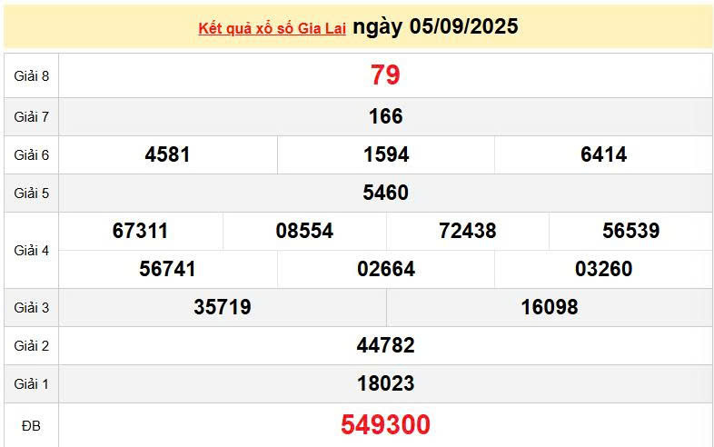 XSGL 5/9, KQXSGL 5/9, kết quả xổ số Gia Lai ngày 5/9/2025