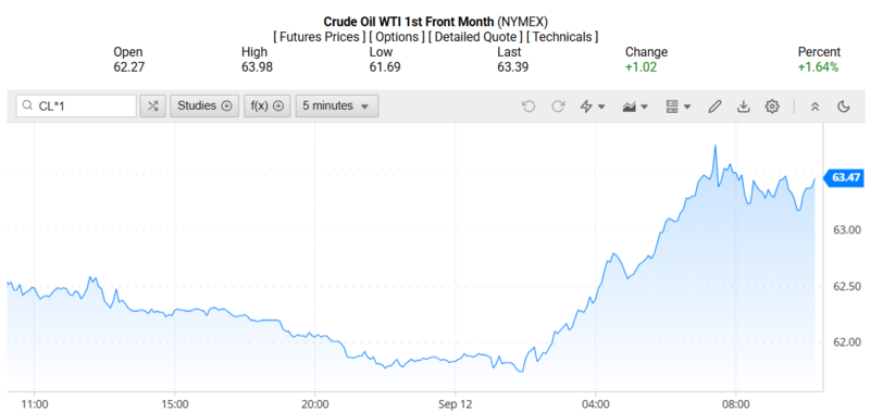 Giá dầu WTI trên thị trường thế giới rạng sáng 13/09/2025 (theo giờ Việt Nam)