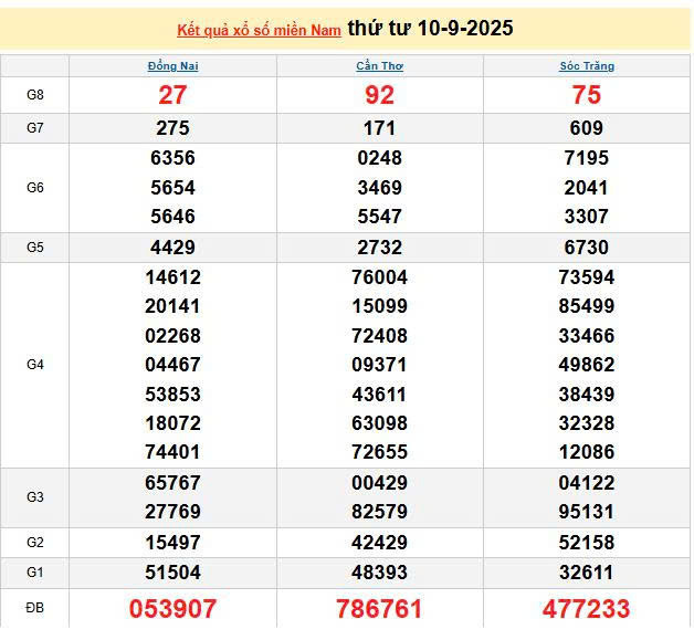 XSMN 10/9, KQXSMN 10/9, kết quả xổ số miền Nam ngày 10/9/2025