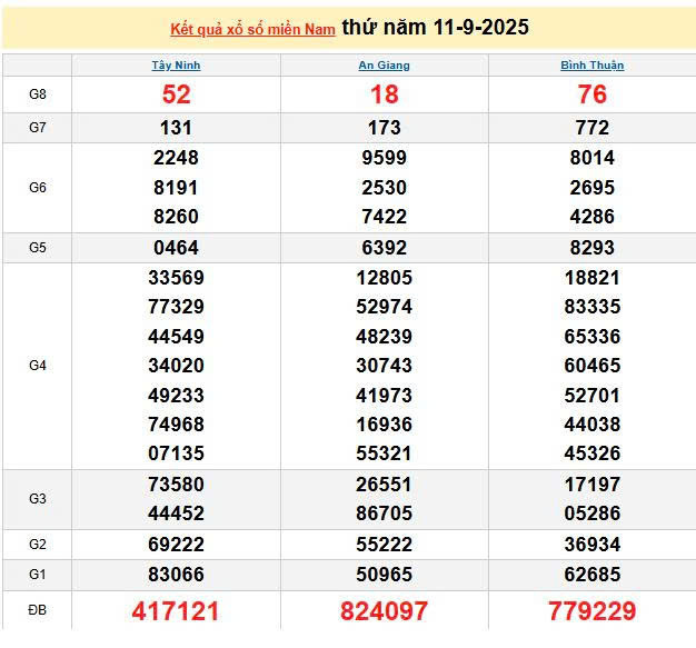 XSMN 11/9, KQXSMN 11/9, kết quả xổ số miền Nam ngày 11/9/2025