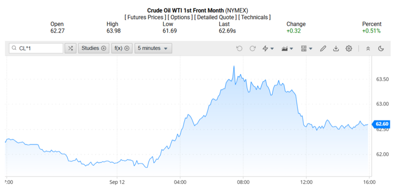 Giá dầu WTI trên thị trường thế giới rạng sáng 14/09/2025 (theo giờ Việt Nam)