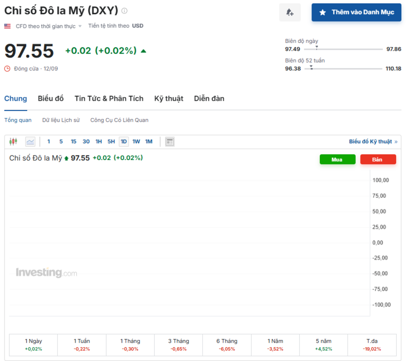 Diễn biến chỉ số DXY trong thời gian qua. Nguồn: Investing.com