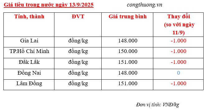 Bảng giá tiêu trong nước cập nhật sáng ngày 13/9/2025