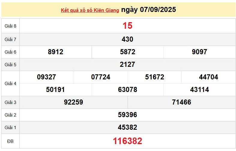 XSKG 7/9, KQXSKG 7/9, kết quả xổ số Kiên Giang ngày 7/9/2025