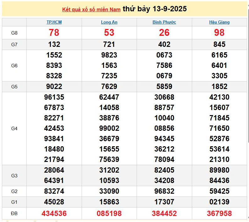XSMN 13/9, KQXSMN 13/9, kết quả xổ số miền Nam ngày 13/9/2025