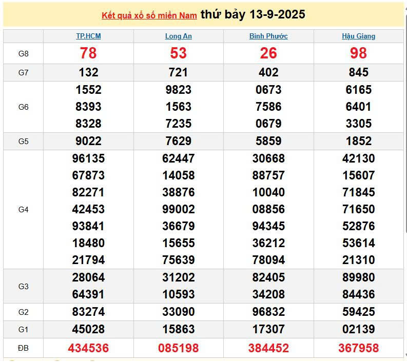 XSMN 13/9, KQXSMN 13/9, kết quả xổ số miền Nam ngày 13/9/2025