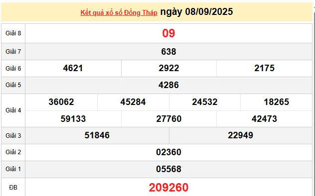 XSDT 8/9, KQXSKG 8/9, kết quả xổ số Đồng Tháp ngày 8/9/2025