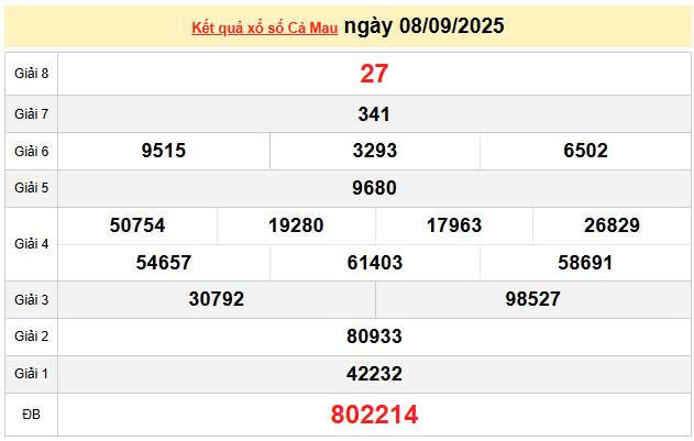XSCM 8/9, KQXSCM 8/9, kết quả xổ số Cà Mau ngày 8/9/2025