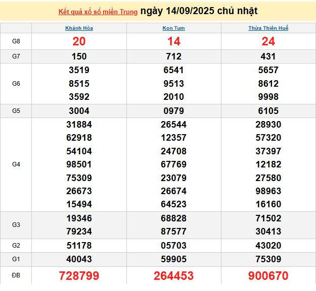 XSMT 14/9, KQXSMT 14/9, kết quả xổ số miền Trung ngày 14/9/2025