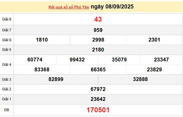 XSPY 8/9, KQXSPY 8/9, kết quả xổ số Phú Yên ngày 8/9/2025